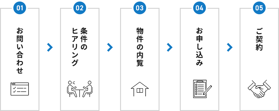 1.問い合わせ→2.ヒアリング→3.物件の内覧→4.お申し込み→5.ご契約